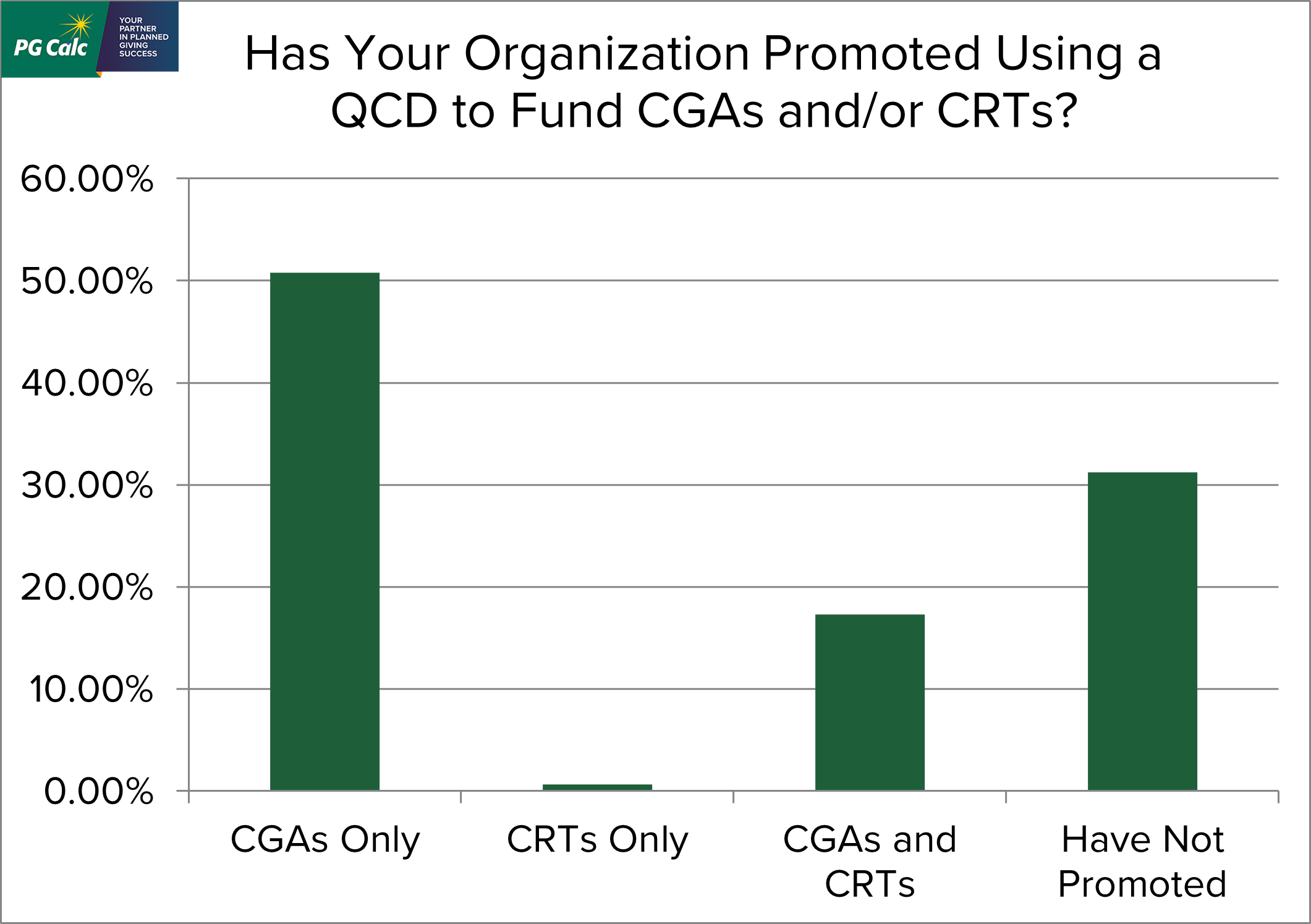 PG Calc QCD Survey Many Charities Report Closing CGAs Funded With a